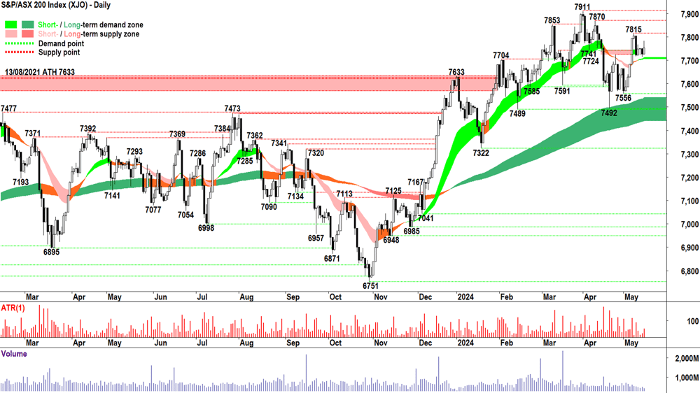 S&P ASX 200 XJO 15 May 2024