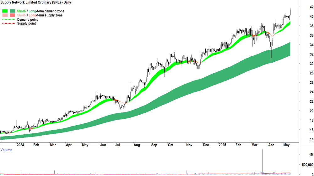 Supply Network (ASX-SNL) daily chart 14 May 2025