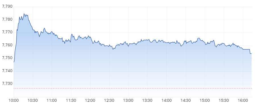S&P ASX 200 (XJO) Intraday Chart 15 May 2024