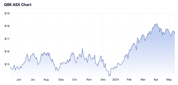 QBE 12 month share price