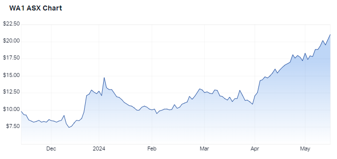 WA1 6-month chart