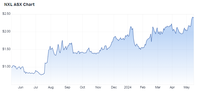 NXL 12-month chart
