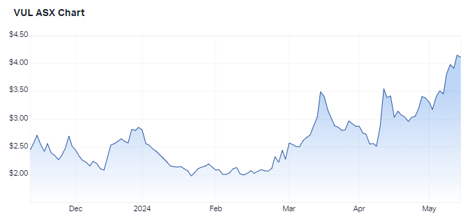 Vulcan 6-month chart