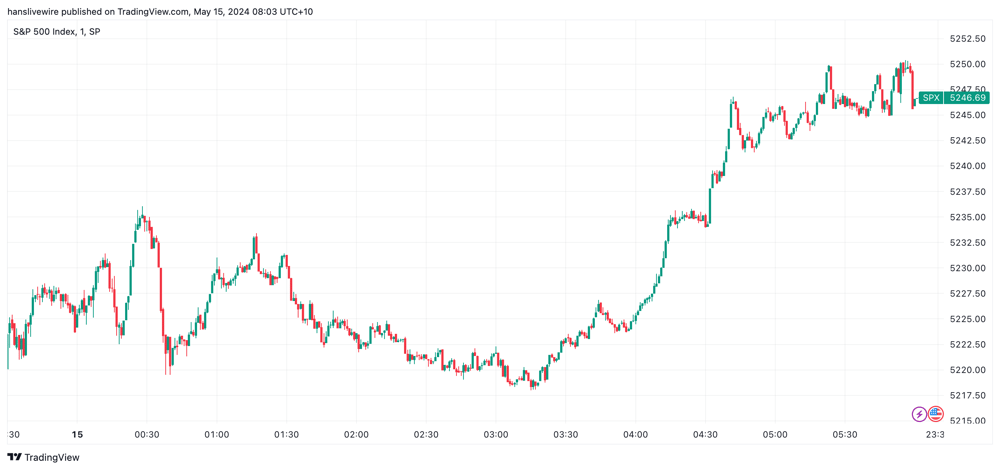 SPX Tuesday 14 May 2024