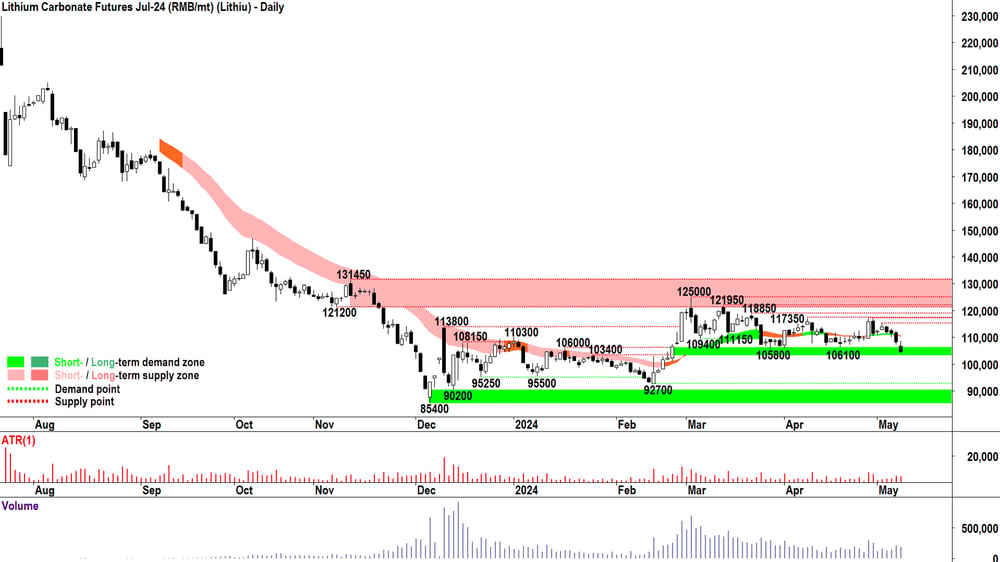 Lithium Carbonate Futures July 2024 (RMB-mt)