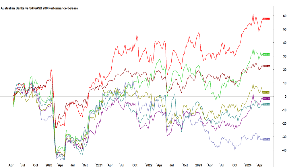 Australian Banks vs S&PASX200 performance 5 years MI
