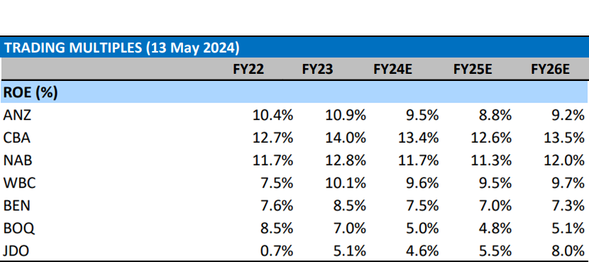 Morgan Stanley historical and forecast Return on Equity (ROE) for Australian banks MI