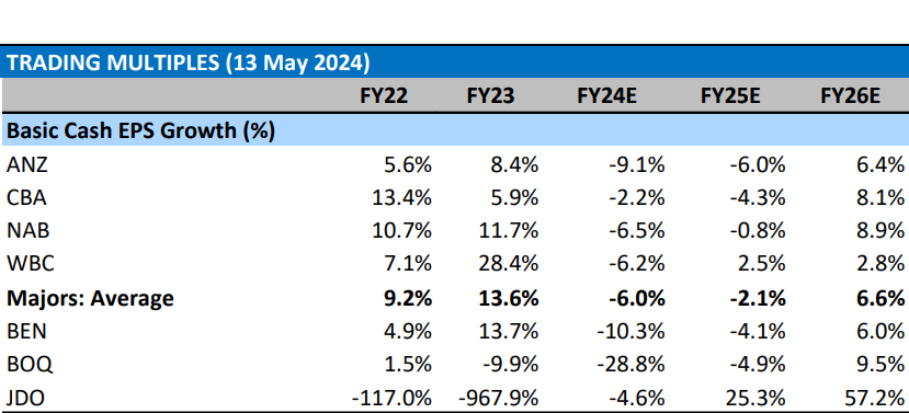 Australian Banks Basic EPS Growth historical and forecast. Source Morgan Stanley MI