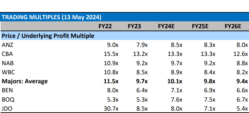 Australian Banks Price to Underlying Profit Multiple historical and forecast. Source Morgan Stanley MI