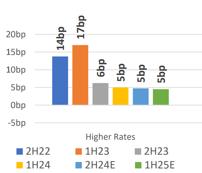 Major Banks Key Drivers of Net Interest Margin Movements (h-o-h). Source Morgan Stanley MI