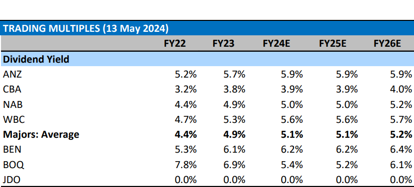 Australian Banks Dividend Yield historical and forecast. Source Morgan Stanley MI