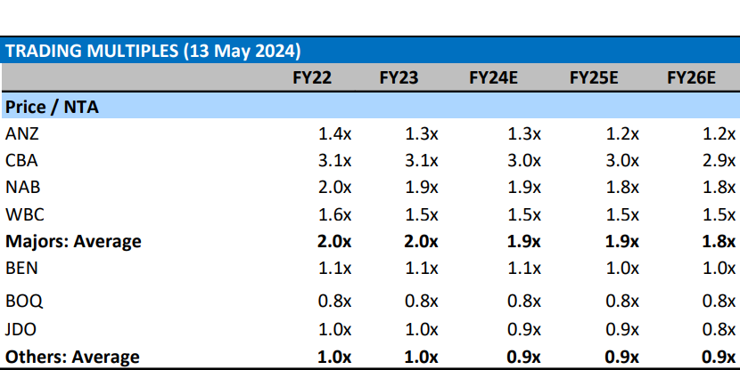 Australian Banks Price to Net Tangible Assets historical and forecast. Source Morgan Stanley MI