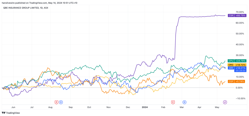 QBE and Co Share Prices - Last 12 months