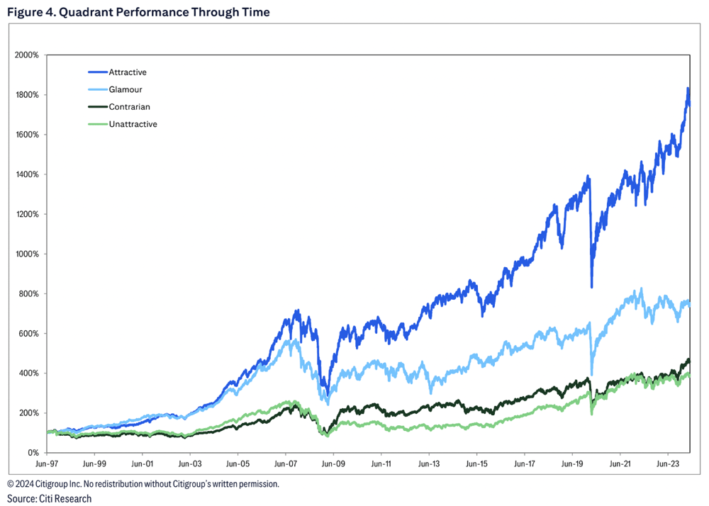 Citi 4 Quadrants Chart - 14 May 2024