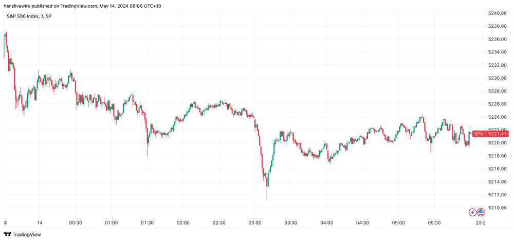 SPX Mon 13 May 2024