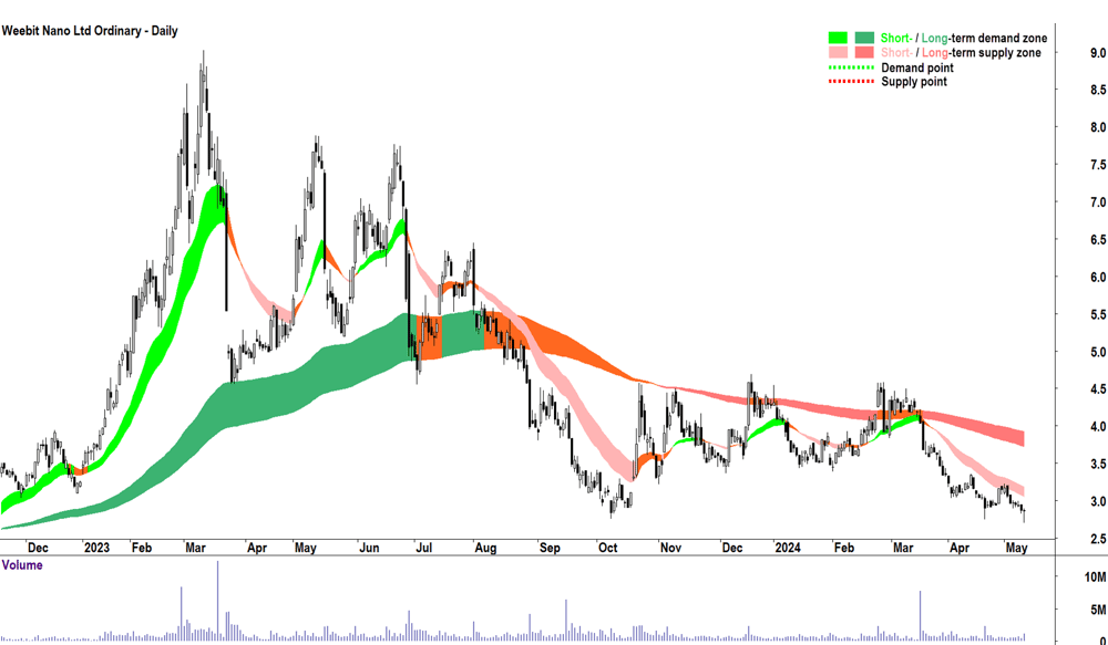 Weebit Nano (ASX-WBT) 10 May 2024