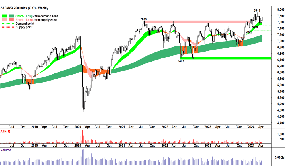 S&P-ASX 200 Weekly Chart 13 May 2024