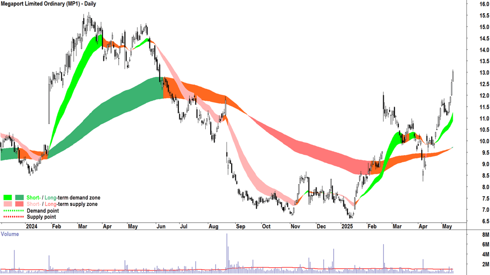 Megaport (ASX-MP1) daily chart 14 May 2025