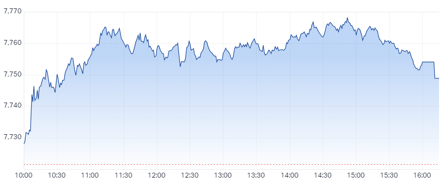 S&P ASX 200 (XJO) Intraday Chart 10 May 2024
