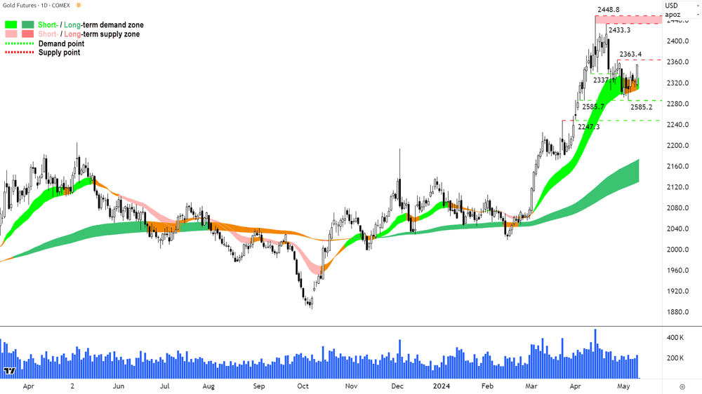 Gold Futures COMEX 9 May 2024