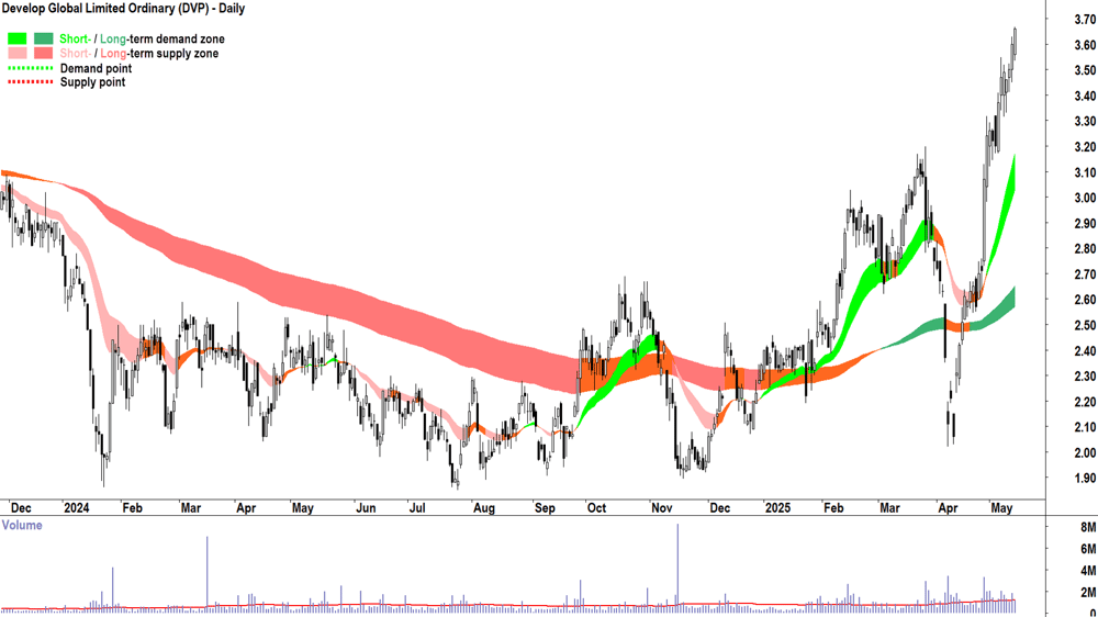 Develop Global (ASX-DVP) daily chart 14 May 2025