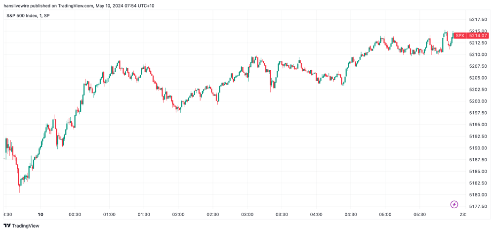 SPX Thu 9 May 2024