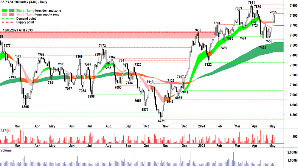 S&P ASX 200 XJO 9 May 2024