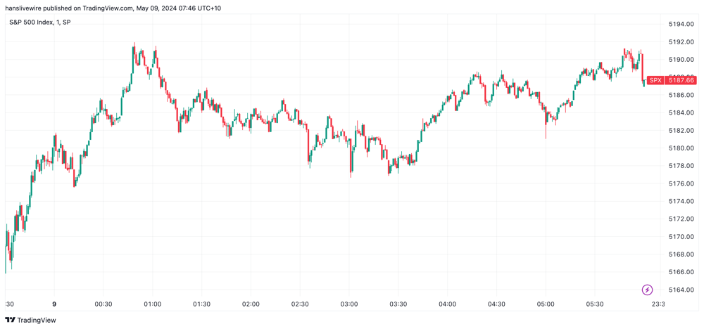 SPX Wed 8 May 2024