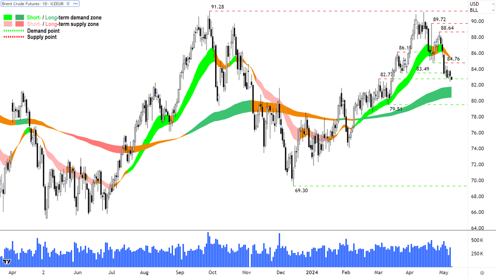 Brent Crude Oil Futures NYMEX 8 May 2024