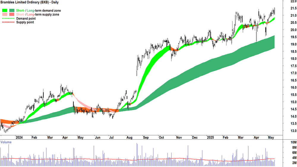 Brambles (ASX-BXB) daily chart 14 May 2025
