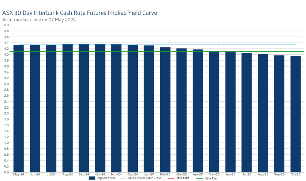 ASX 30 Day Interbank Cash Rate Futures Implied Yield Curve, 7 May 2024. Source ASX MI