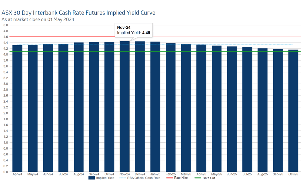 ASX 30 Day Interbank Cash Rate Futures Implied Yield Curve, 1 May 2024. Source ASX MI
