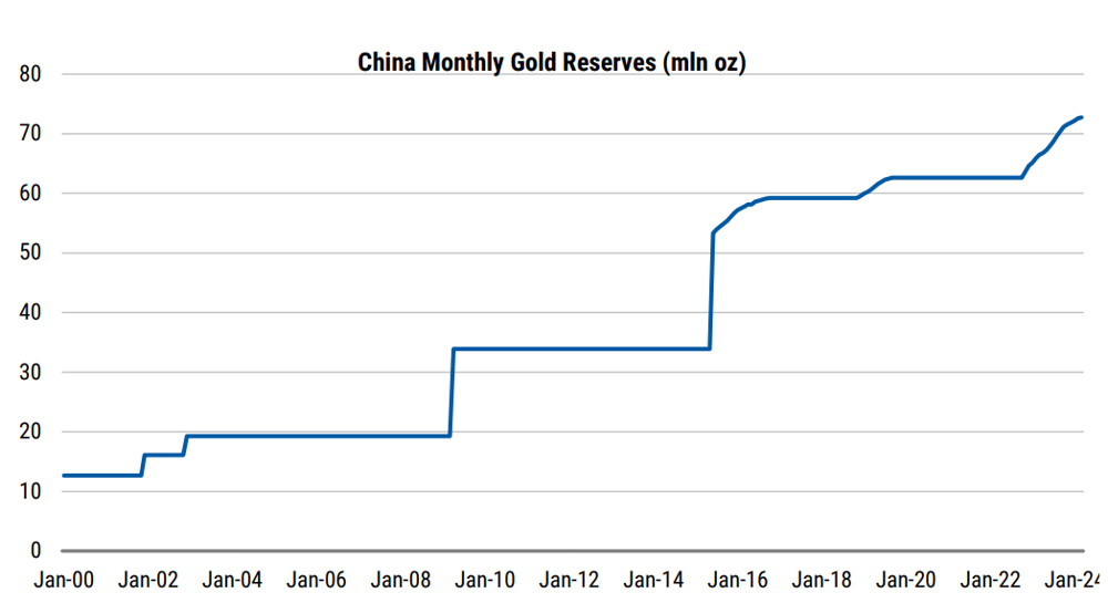 17 consecutive months of Central Bank gold. Source Morgan Stanley, Bloomberg MI