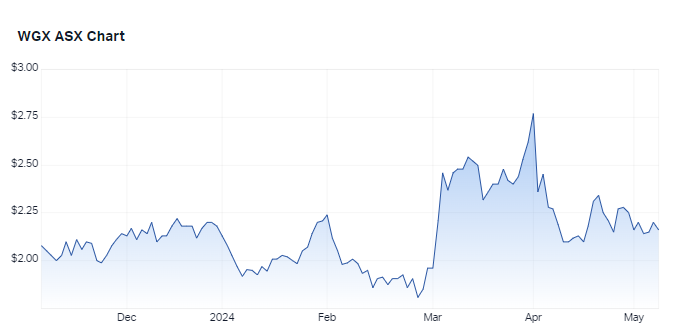 Westgold Resources (ASX-IEL) chart 8 May 2024