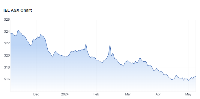 Idp Education (ASX-IEL) chart 8 May 2024