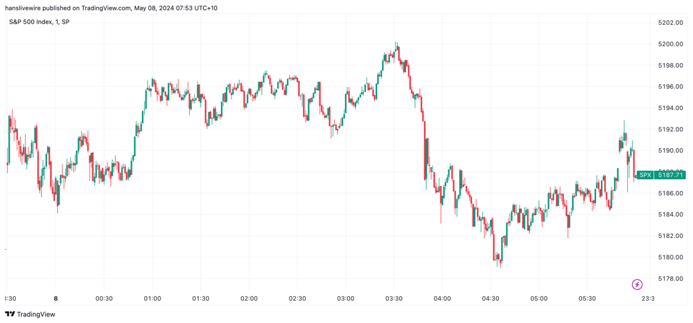 SPX Tuesday 7 May