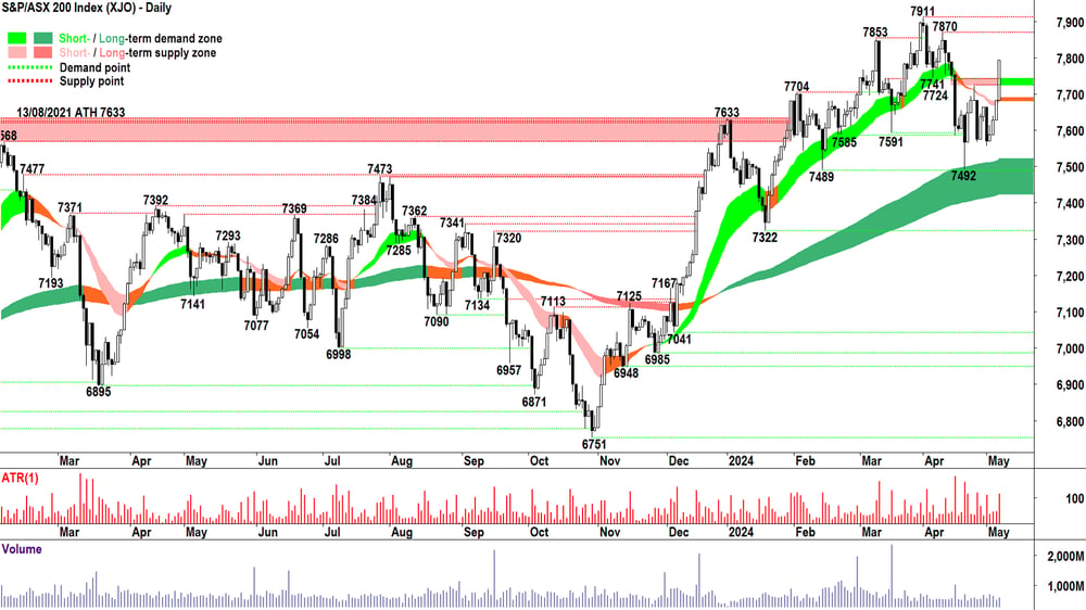 S&P ASX 200 XJO 7 May 2024