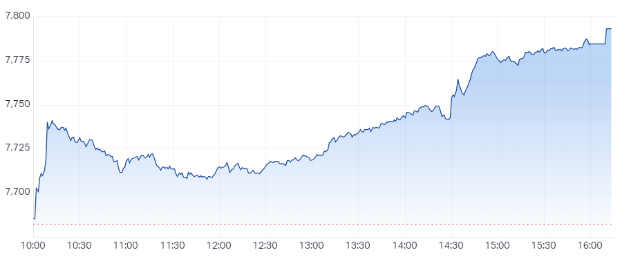 S&P ASX 200 (XJO) Intraday Chart 07 May 2024