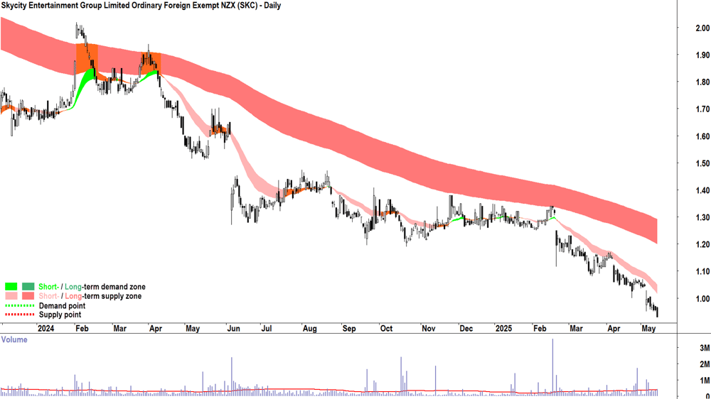 Skycity Entertainment Group (ASX-SKC) daily chart 14 May 2025
