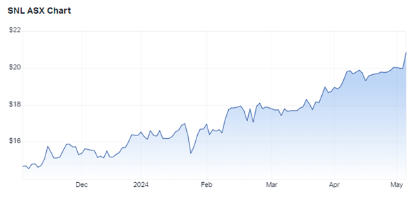 SNL 6-month chart