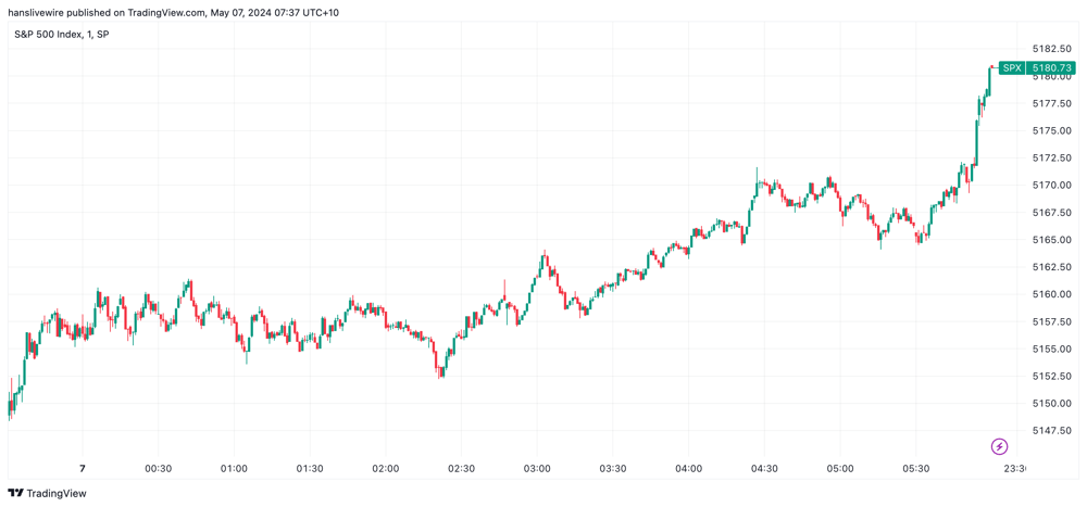 SPX Monday 6 May 2024