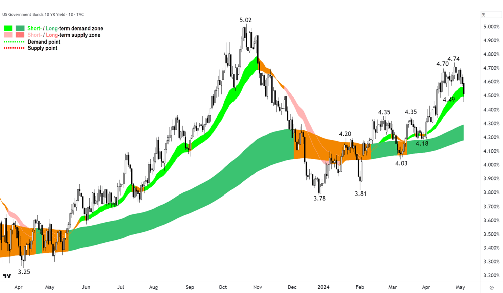 US 10 Year T-Note Yield 6 May 2024. Source TradingView