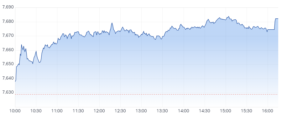 S&P ASX 200 (XJO) Intraday Chart 06 May 2024