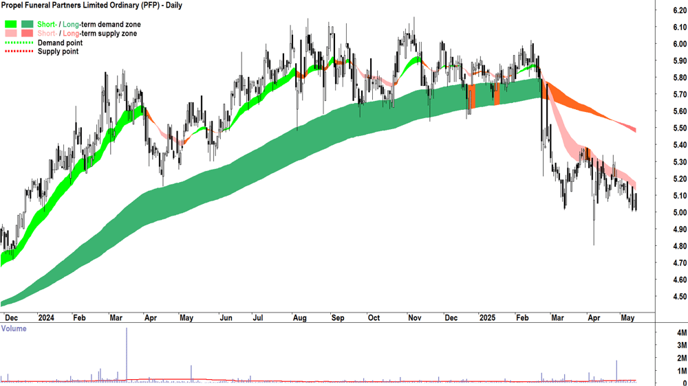 Propel Funeral Partners (ASX-PFP) daily chart 14 May 2025