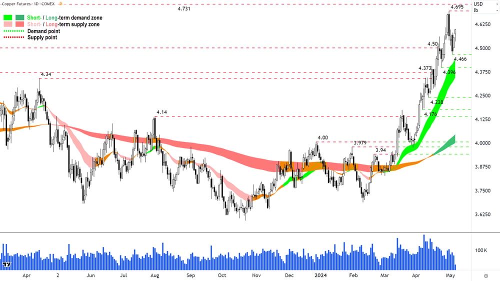 High Grade Copper COMEX 6 May 2024