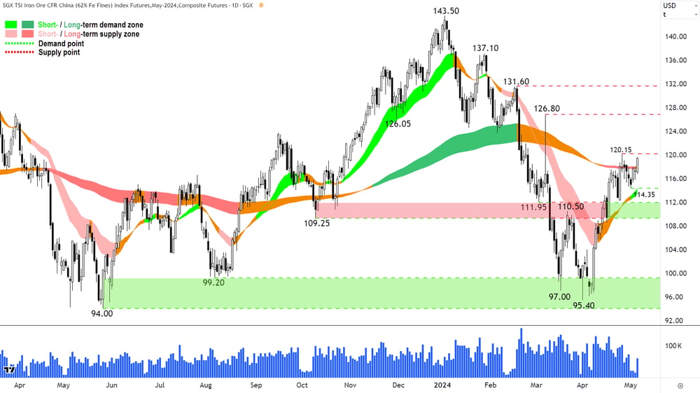 Iron Ore 62 percent SGX 6 May 2024