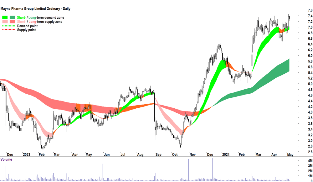 Mayne Pharma Group (ASX-MYX) chart 6 May 2024