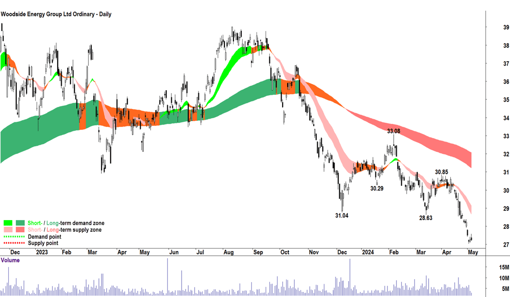 Woodside Energy (ASX-WDS) chart 6 May 2024