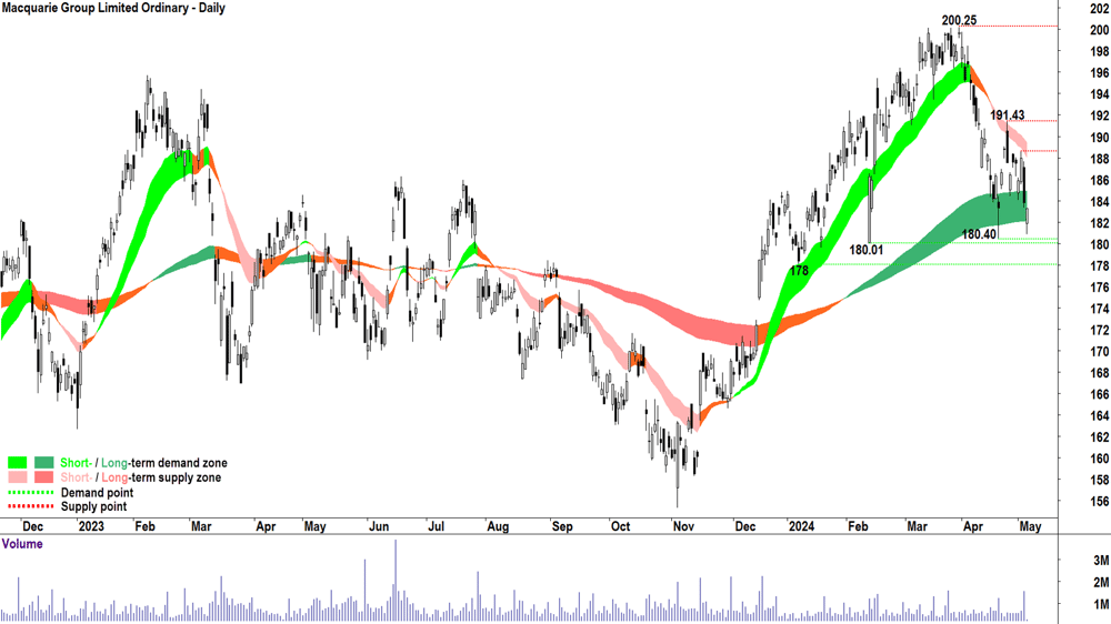 Macquarie Group (ASX-MQG) chart 6 May 2024