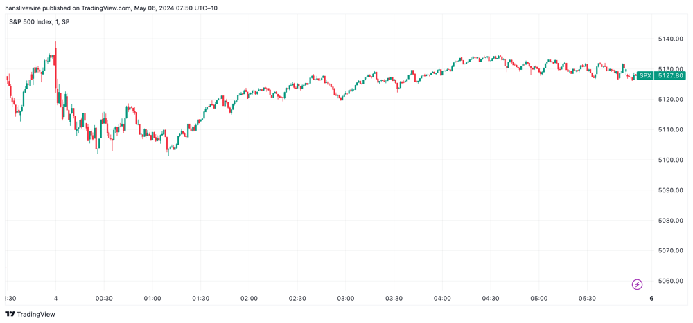 SPX Friday 3 May 2024